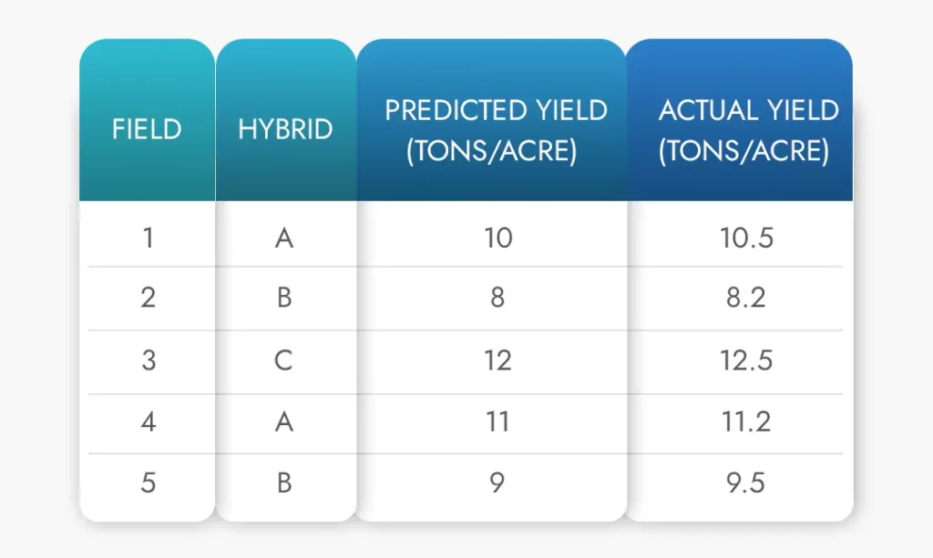 Agriculture AI prediction