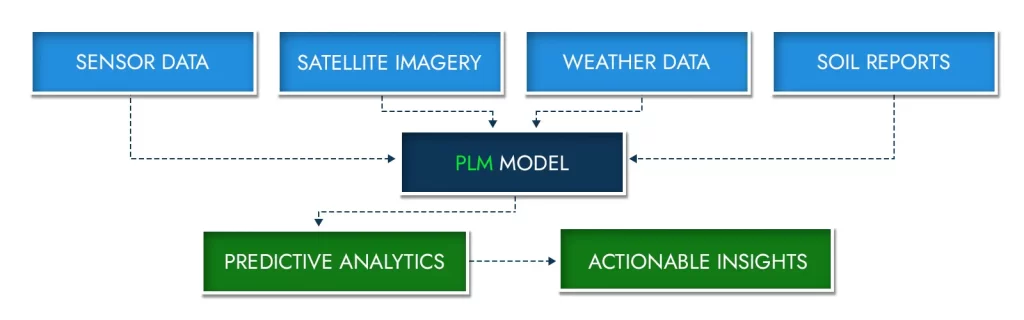 agro process