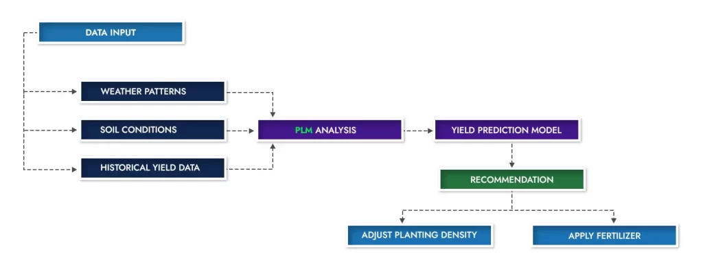 precision agriculture